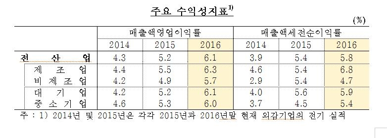 작년 기업실적 '好好'…영업이익률 6.1%, 6년만에 최고 - 1