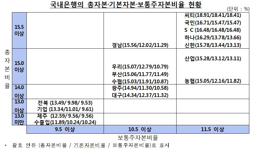 국내 은행의 건전성 지표 현황
