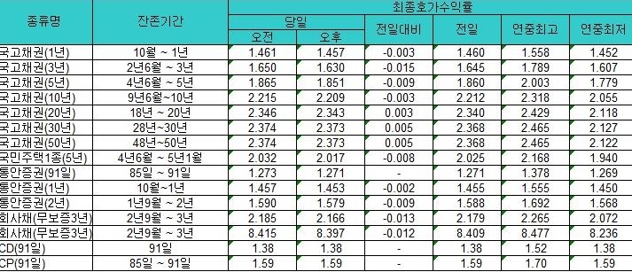 국고채 금리 혼조세…10년물 이하 하락 - 1