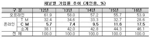 채널별 개인용 자동차보험 가입률 추이
