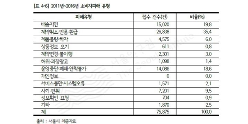 의류·신발 등 인터넷 거래 피해 35%는 '구제 불능' - 3