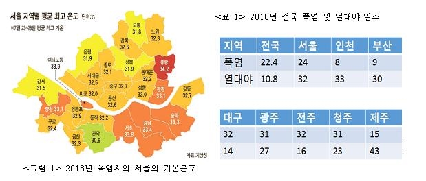 작년 서울 온열환자 7년만 최다…전년도 2배 - 2