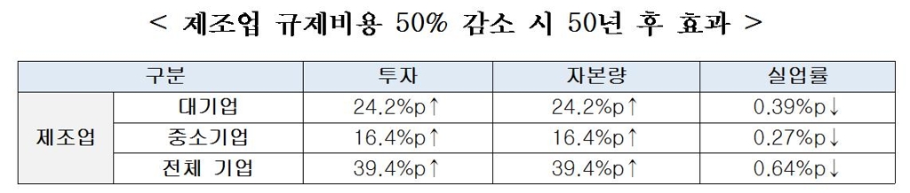 한경연 "제조업 규제완화 효과, 대기업>중소기업" - 1