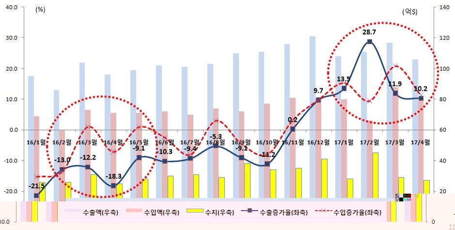 대중 수출 동향(월별)