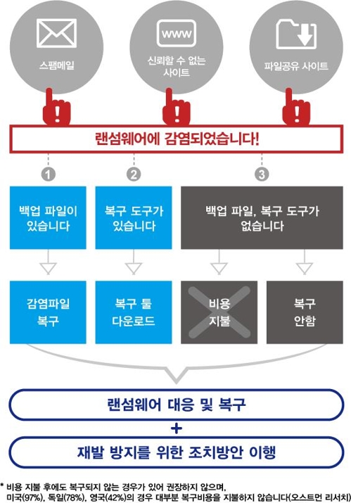KISA의 랜섬웨어 대응 요령 권고