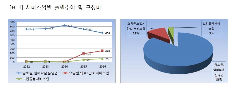 고령화 사회…노인 복지서비스 관련 상표출원 활발 - 3