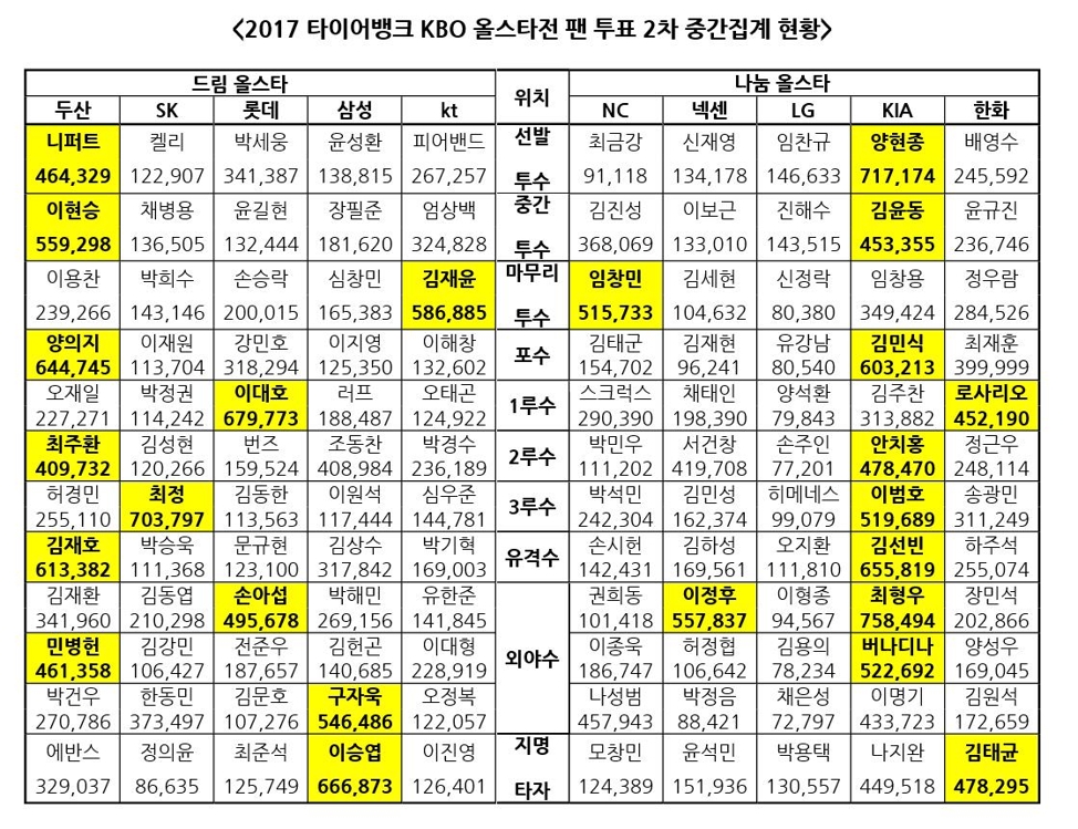 최형우, KBO리그 올스타 투표 2차 중간집계서도 최다 득표 - 2