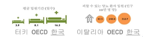 OECD "한국, 불필요한 입원·수술에 의료비 20% 지출"(종합) - 1