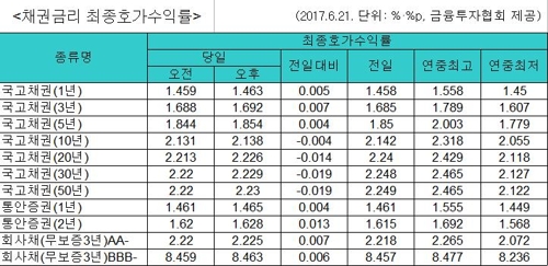 국고채 금리 혼조…단기물↑·중장기물↓ - 1