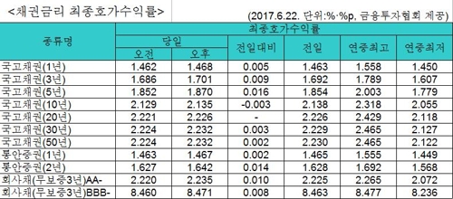 국고채 금리 대체로 상승…3년물 연 1.701% - 1