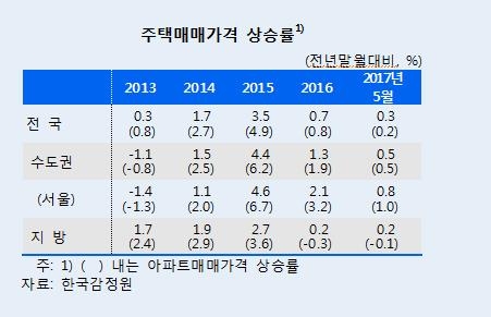 "재건축 영향 수도권 부동산 확장국면…미시적 조치 강화해야" - 1