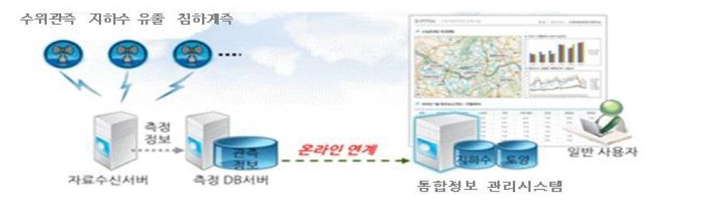 지하수 통합정보 관리 시스템