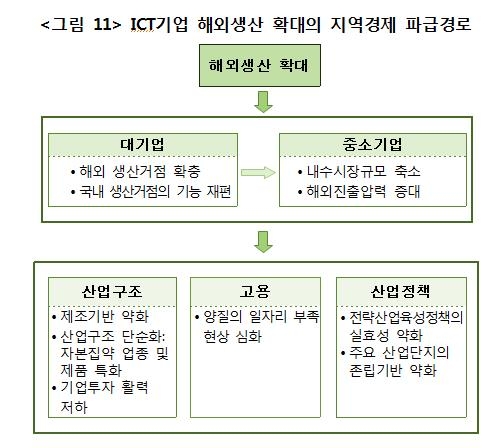 "ICT기업 해외생산 비중 79%…지역경제 성장 저해요인" - 1