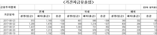 국내 주식형 펀드에서 이틀째 자금 순유출 - 1
