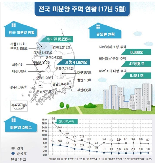 지난달 미분양 주택 5만7천채…전달보다 5.7% 줄어 - 1