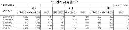 국내 주식형펀드에서 나흘째 자금 순유출 - 1