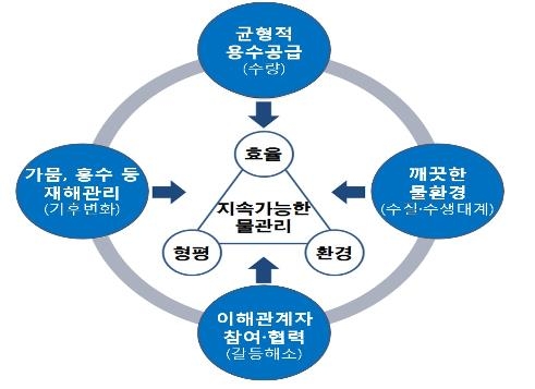 지속가능한 물관리 패러다임