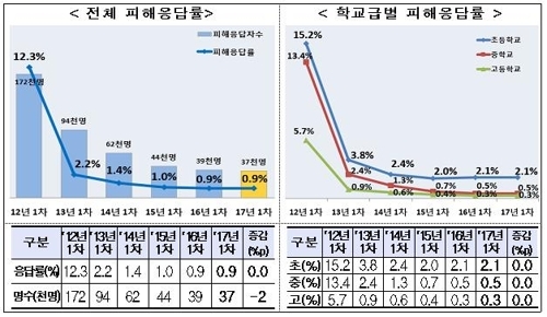 학교폭력 피해 학생 3만7천명…초등학생이 71% 차지 - 1