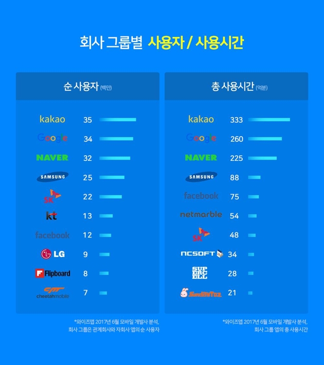 2017년 6월 기준 앱 제작사 그룹별 사용자수·사용시간