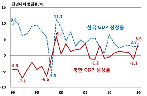 최악 제재에도…北 작년 3.9%성장 추정, 南 넘어 17년래 최고 - 2