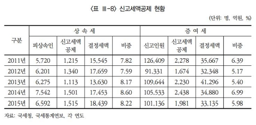 '양도세 중과' 부동산 대책…의도치 않은 세수증대 효과? - 2