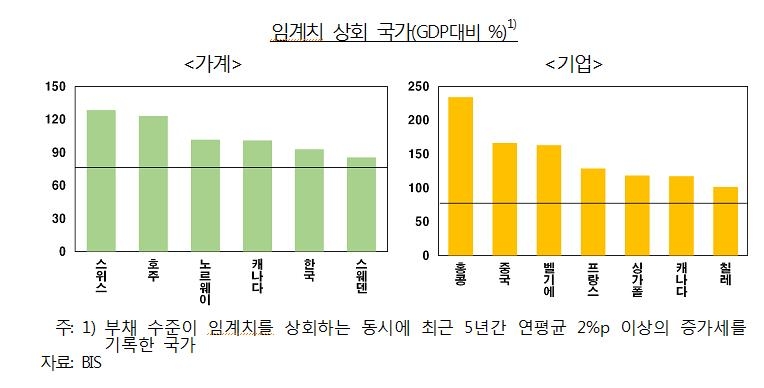 한은 "가계부채 규모 과다…경제성장 제약할 수준" 경고 - 1