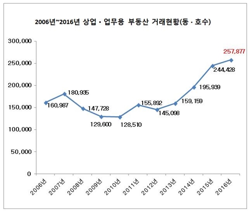 "11·3대책 풍선효과" 상업·업무용 거래 '역대 최대' - 1