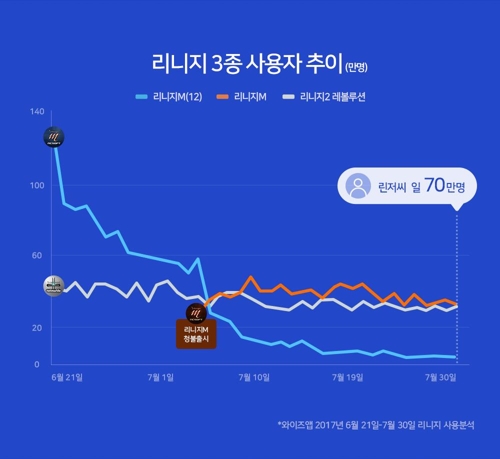 리니지 3종 사용자 추이