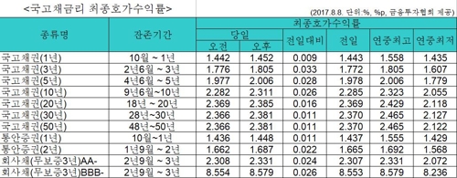 국고채 금리 일제히 상승…3년·5년물 연중 최고치 - 1