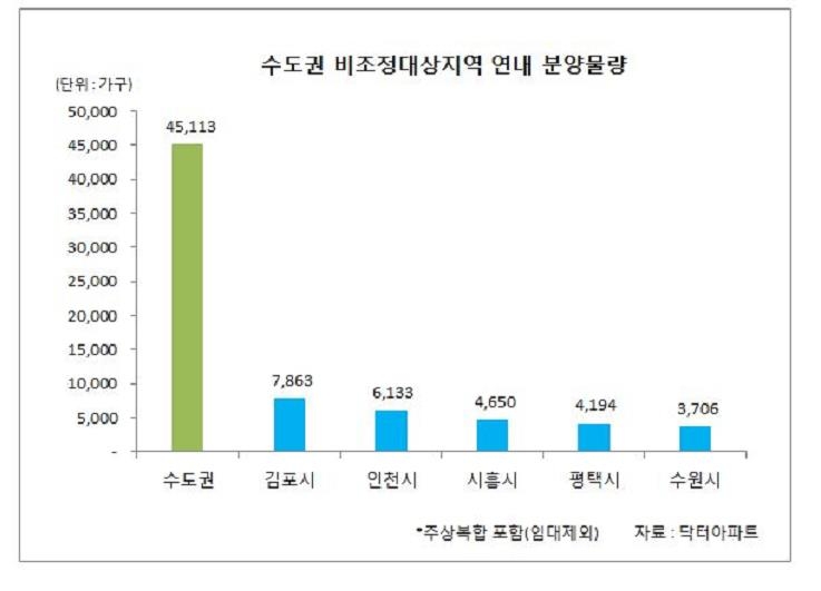 '8·2 대책' 피해간 수도권서 4만5천가구 분양 - 1