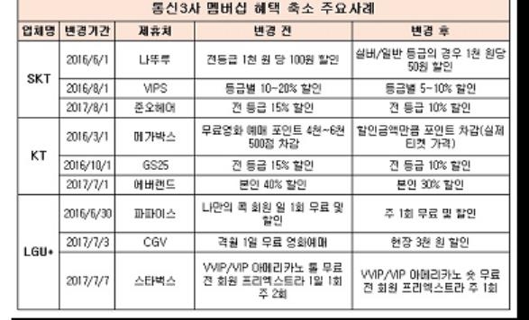 "이동통신 3사 멤버십 혜택 변경 3건 중 2건은 축소" - 2