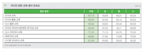 미디어 관련 교육 용어 친숙도