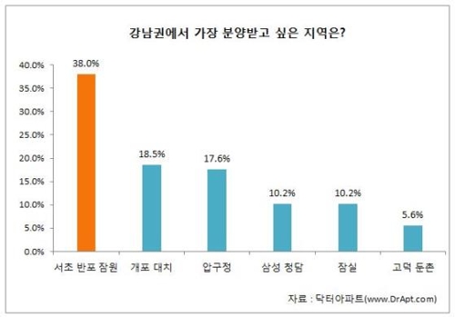 "강남권 아파트 브랜드 선호도 1위는 '자이'" - 2