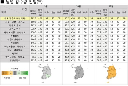 월별 강수량 전망