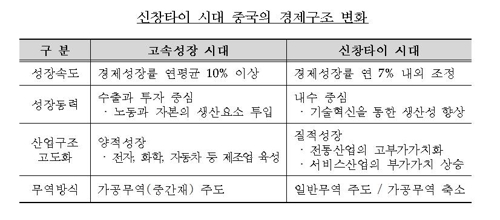 신창타이 시대 중국의 경제구조 변화