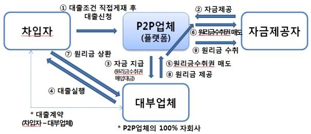 대부업 법규상 규율 대상인 P2P 대출 영업형태 예시