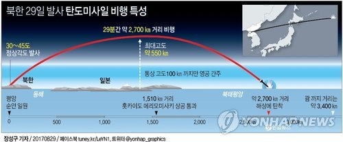 中, 북한 미사일 도발에 "명백한 안보리 결의 위반" 비판 - 2