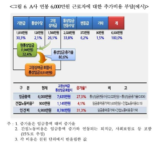 연봉 6천만원 근로자의 통상임금 확대 후 급여 변동 예시