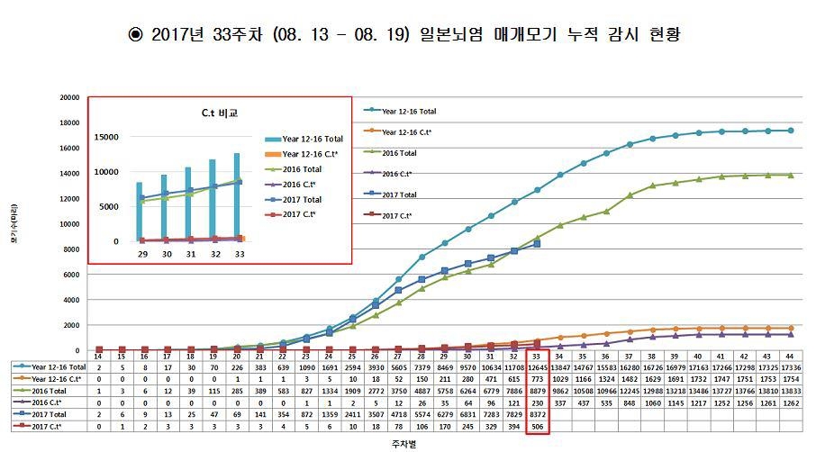 일본뇌염 매개모기 누적 감시 현황