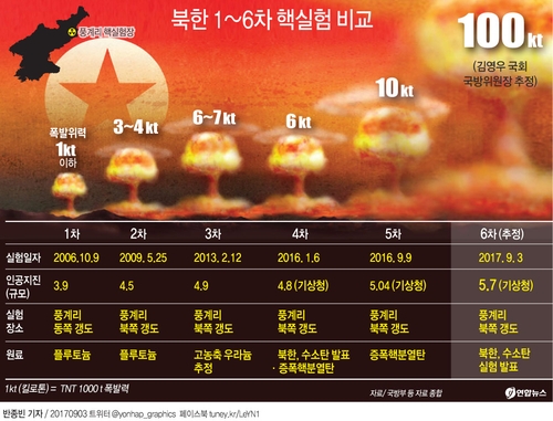 北 "ICBM장착용 수소탄시험 완전 성공"…레드라인 밟았다 - 3