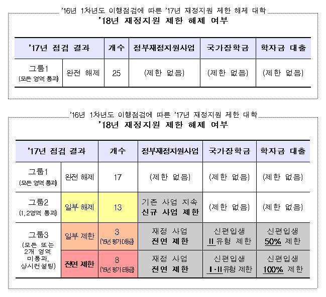 '구조개혁 미흡' 25개 대학, 내년 재정지원 제한(종합) - 2