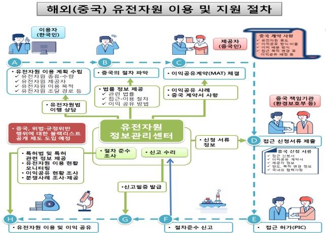 해외(중국) 유전자원 이용 및 지원 절차