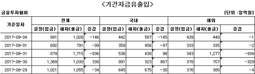 국내 주식형 펀드, 이틀째 자금 순유출 - 1