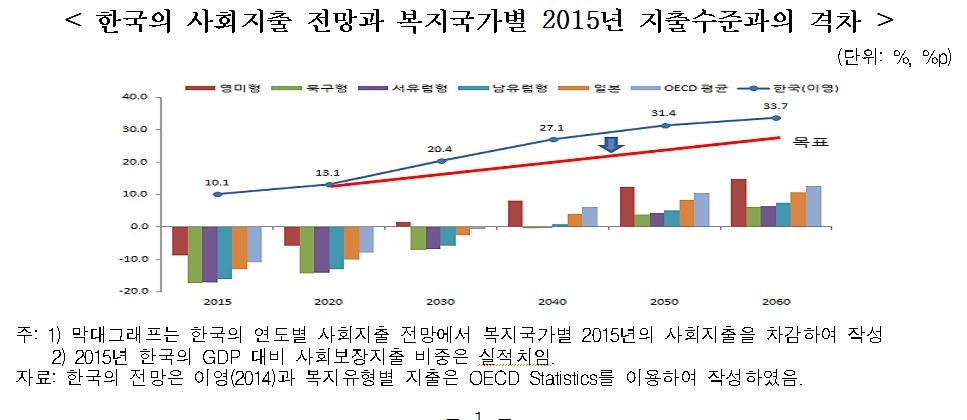 "한국, 2040년엔 복지 지출 비중 세계최고…세금 부담 껑충" - 1