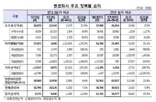 증권사들, 상반기 코스피 랠리에 '순이익 2조원 육박' - 1