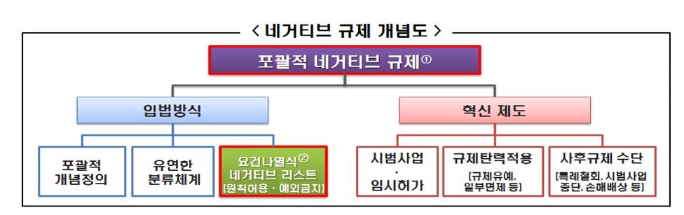 文정부, 미래 산업환경에 맞춰 각종 규제 '재설계' 착수 - 1