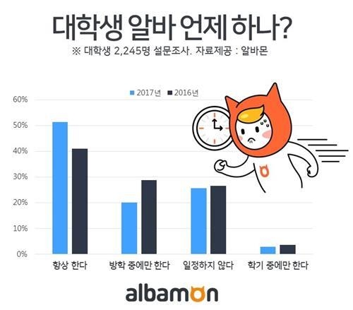 대학생 절반 이상 "방학때도, 학기중에도 아르바이트" - 1