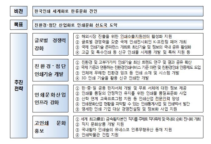 인쇄문화산업진흥 5개년 계획