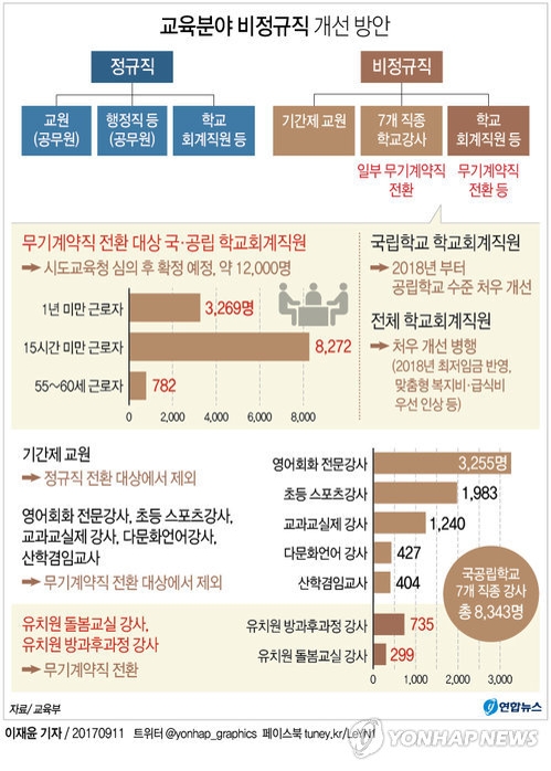 '요란했던 빈수레' 교육 정규직전환…정부 비정규직 제로 '멈칫' - 1