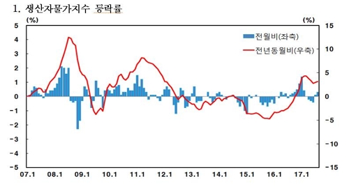 8월 농산물 생산자물가 14.2%↑…6년11개월래 최대폭 - 2